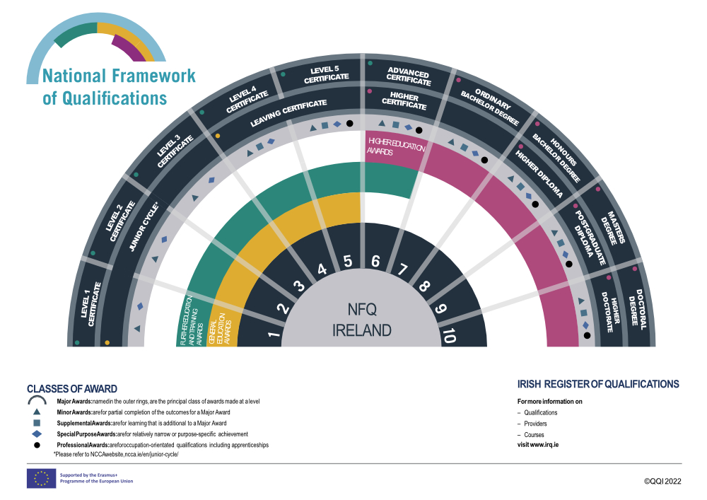 The National Framework of Qualifications Classes of Awards